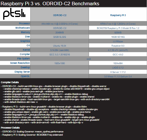 Odroid C2 vs RaspBerry Pi3