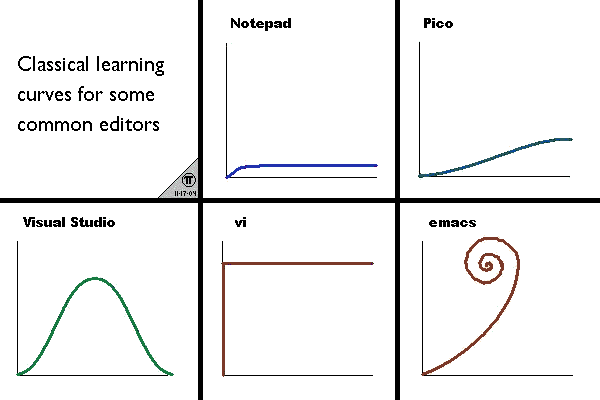 editor-learning-curve text editor