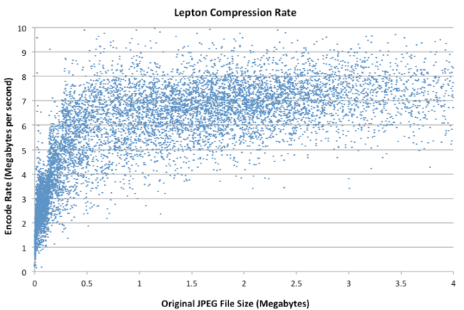 lepton-compression rate