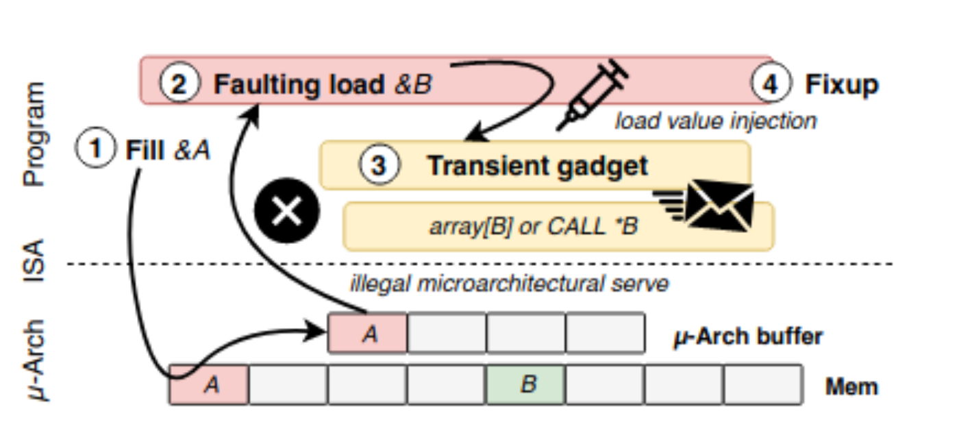 LVI cpu Intel security explosed