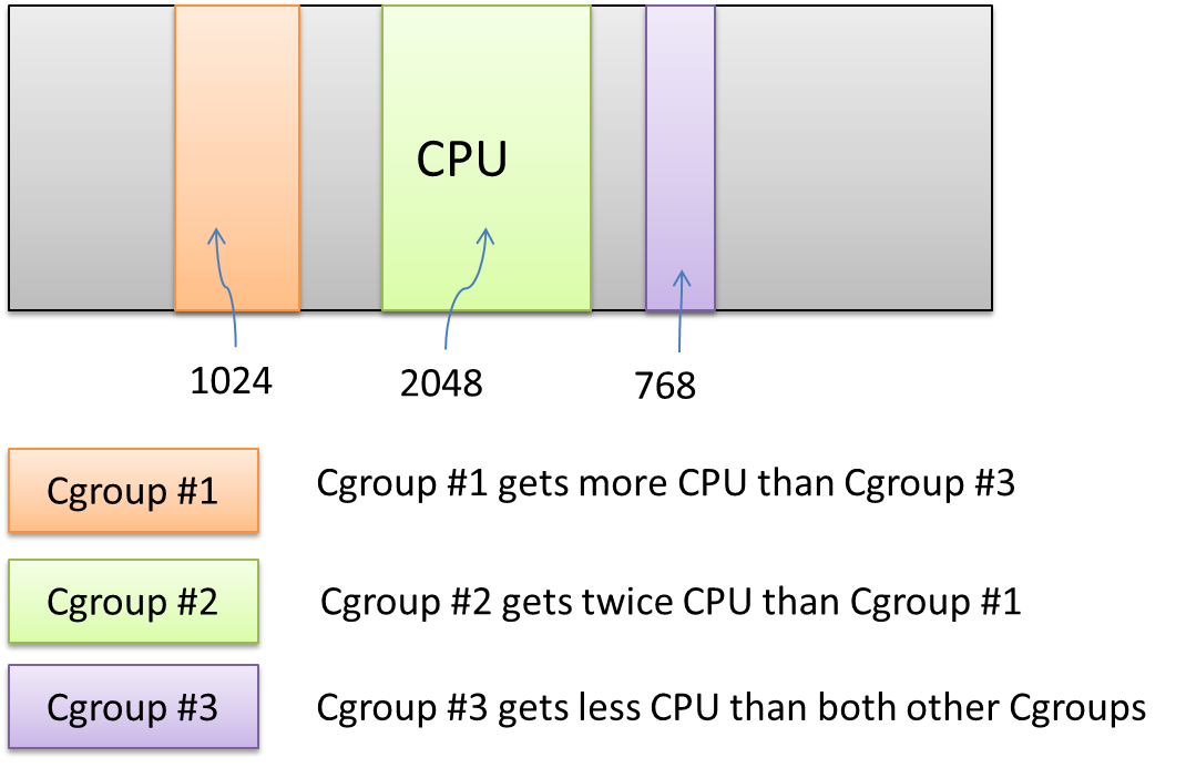 linux kernel cgroup