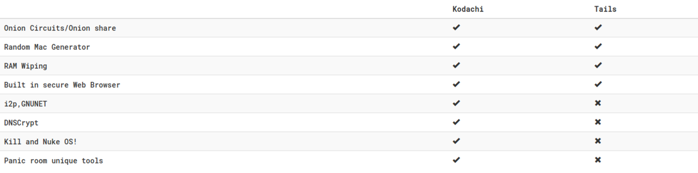 Linux Tails vs Kodachi Linux, confronto