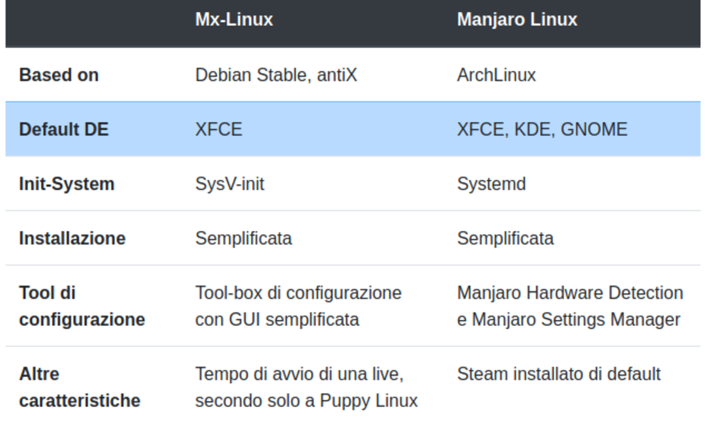 DistroWar: scontro al vertice tra Manjaro e MX-Linux 1 DistroWar: scontro al vertice tra Manjaro e MX-Linux