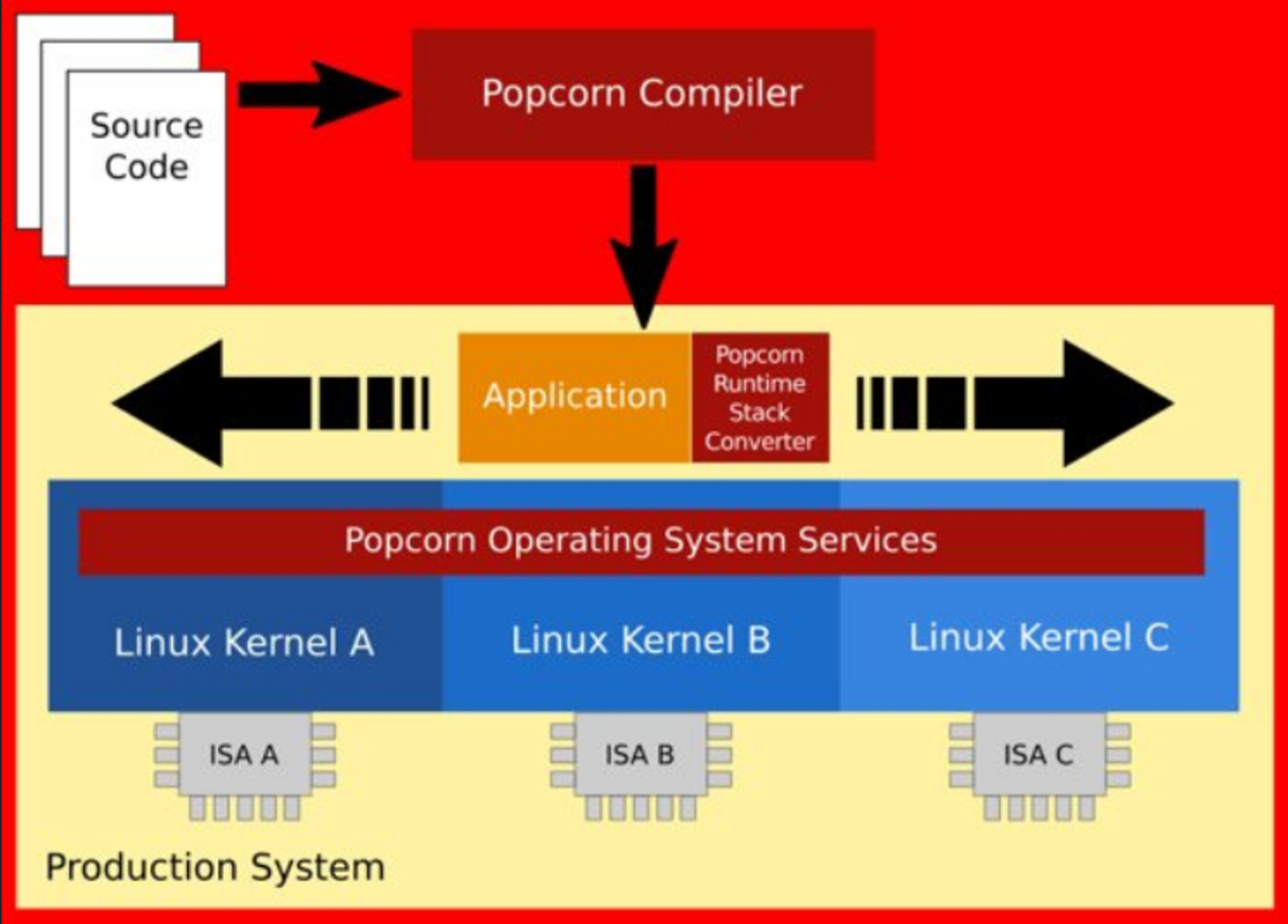 Popcorn Linux propone un nuovo sistema per la gestione dei thread
