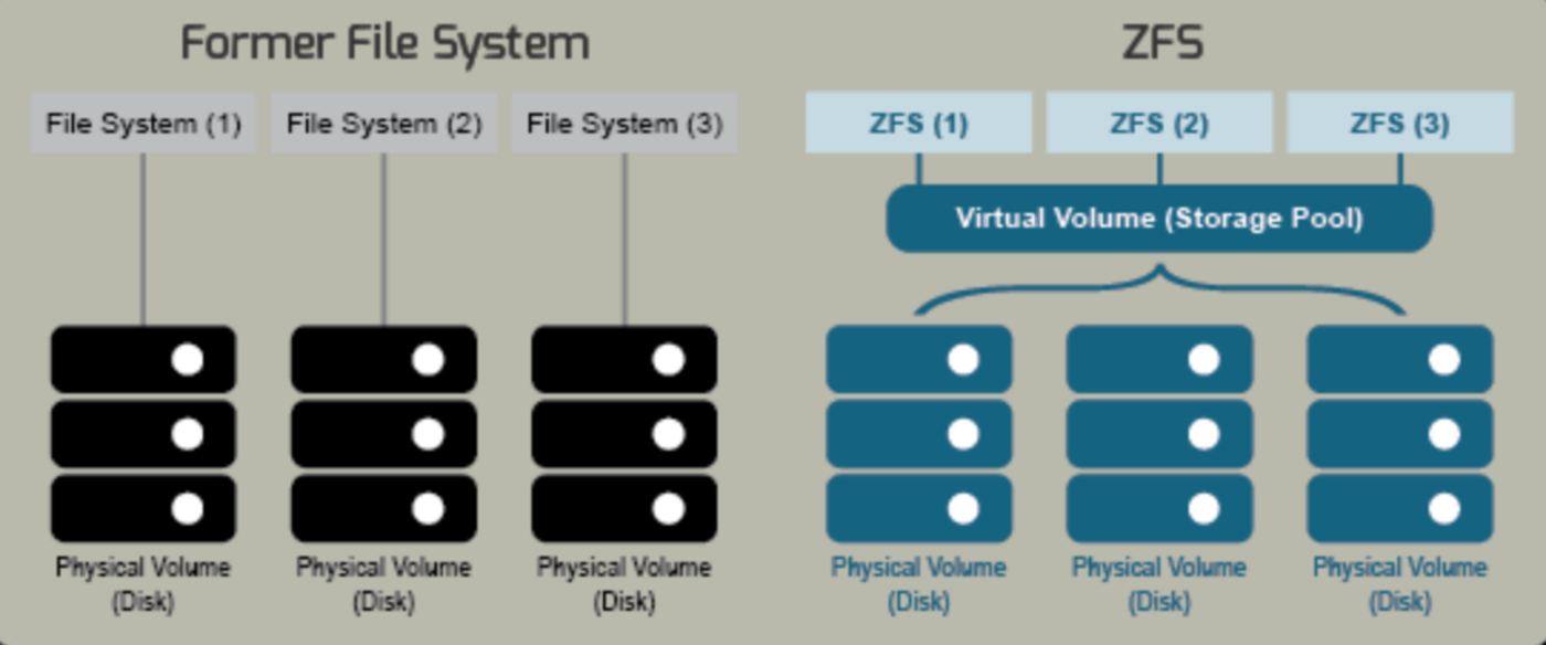 [Guida] Sysadmin GNU/Linux: introduzione al file system ZFS – Parte 1