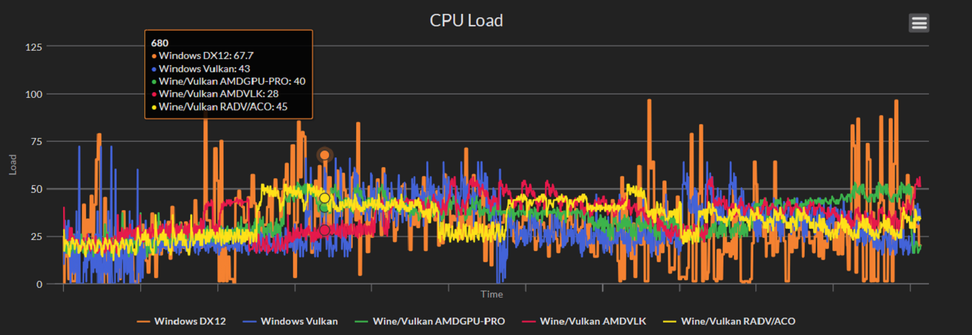 linux gaming proton benchmark 2