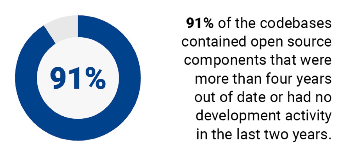 Open source, report OSSRA: codice abbandonato e la sicurezza dei software commerciali 2 2020 OSSRA Report