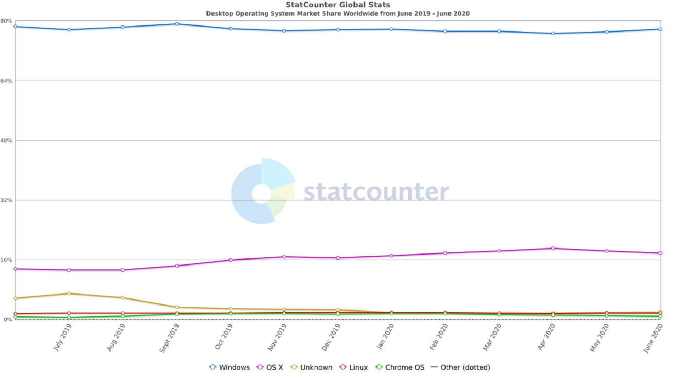 Ubuntu Web: in arrivo un’alternativa a Chrome OS basata su Firefox 2 chrome os market share