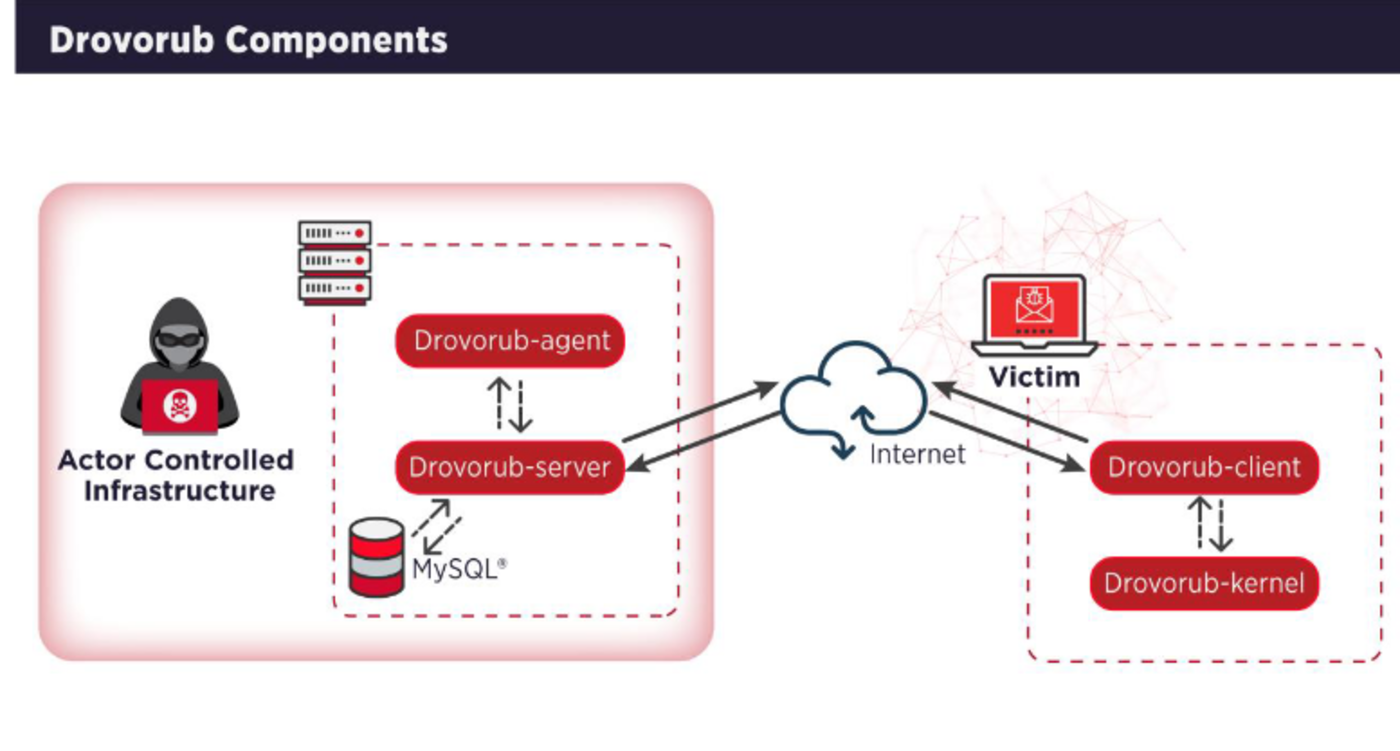 Drovorub, il nuovo malware per Linux made in Russia