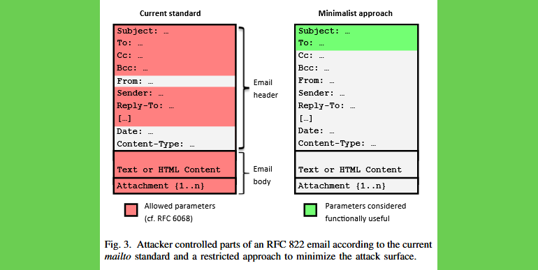 Linux: paper svela i client e-mail vulnerabili all’attacco ‘mailto’