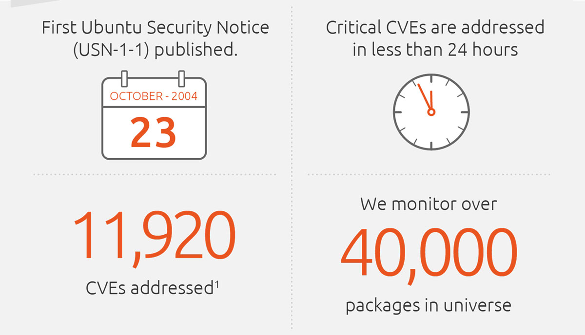 Ubuntu dal 2004 al 2020: le statistiche di un viaggio lungo 16 anni