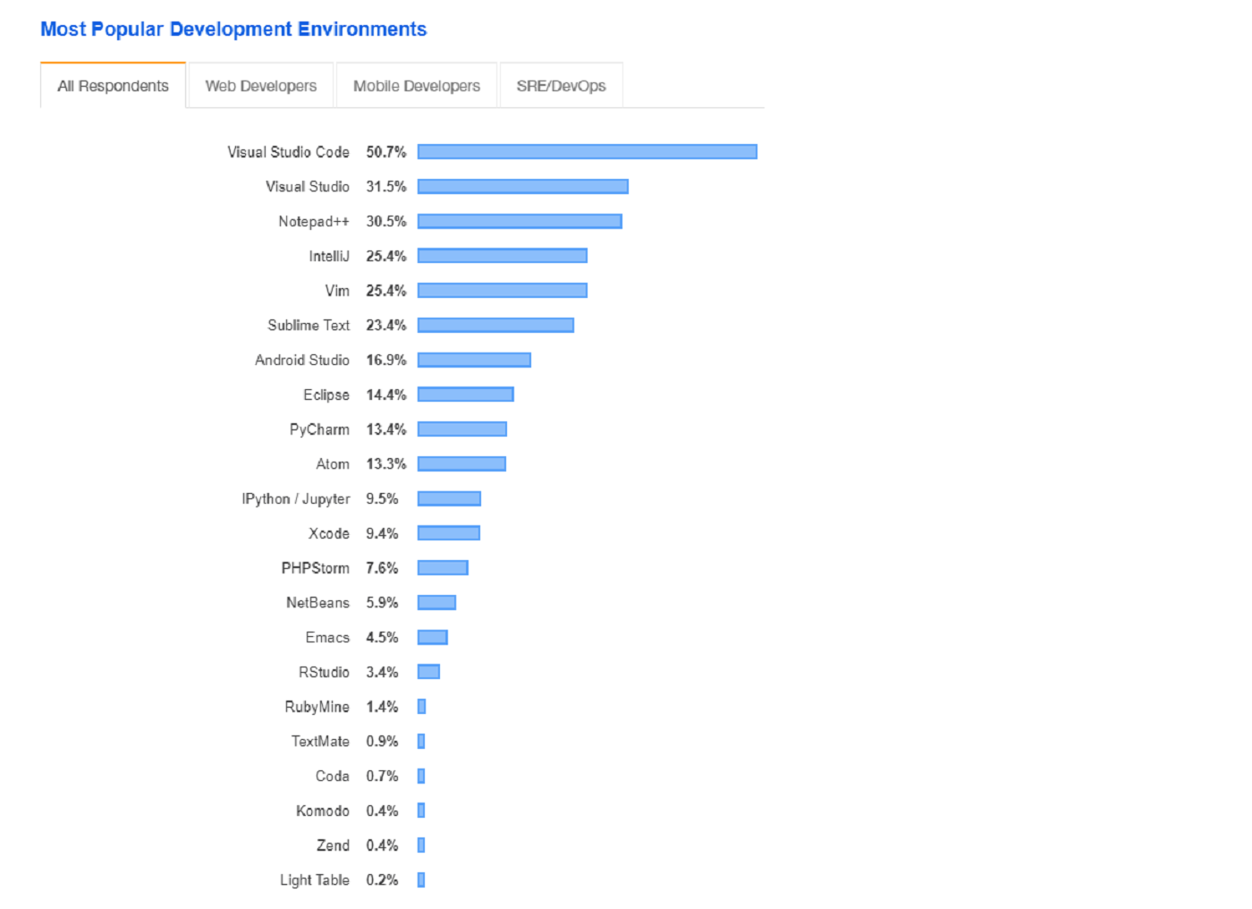 emacs market share