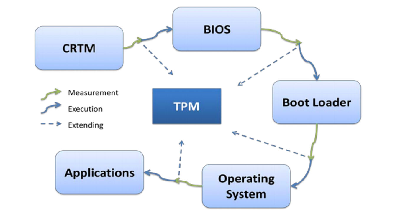 Measured Boot, Trusted Boot e TPM, un’introduzione Aggregatore GNU