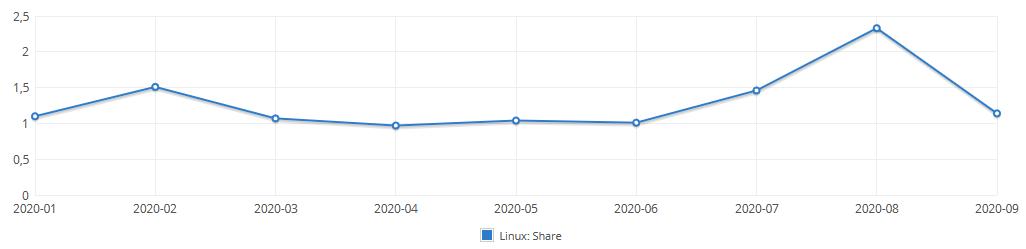 Linux Market Share, Settembre 2020: ritorno alla normalità