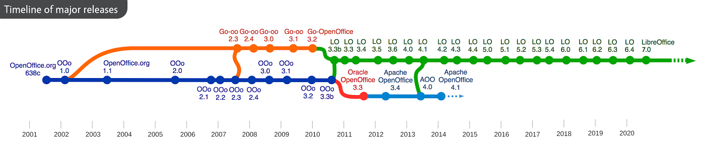 LibreOffice, lettera aperta ad Apache OpenOffice per fondere i progetti 2 openoffice roadmap derivate