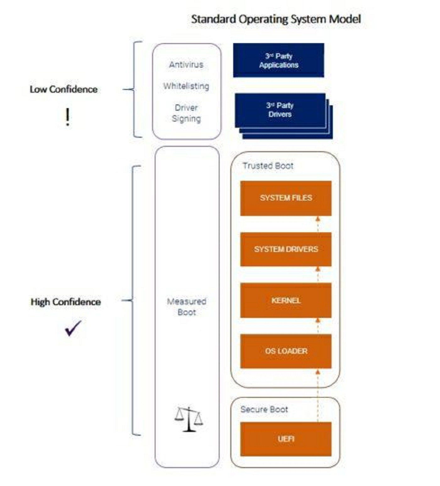 Measured Boot, Trusted Boot e TPM, un'introduzione