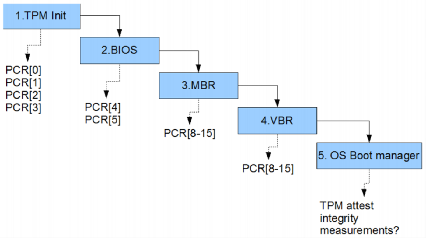 tpm pcr model