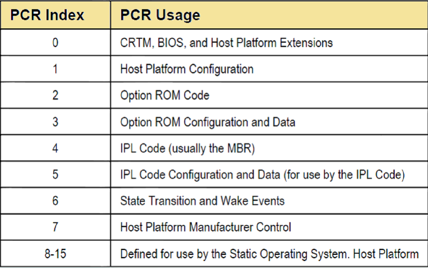 Measured Boot, Trusted Boot e TPM, un'introduzione