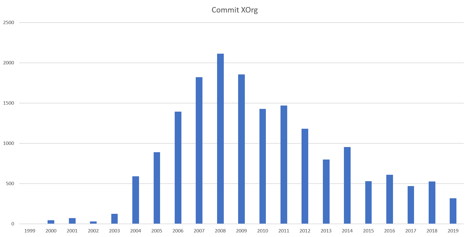 X.Org Server, nessuna release in vista: è giunto al capolinea?