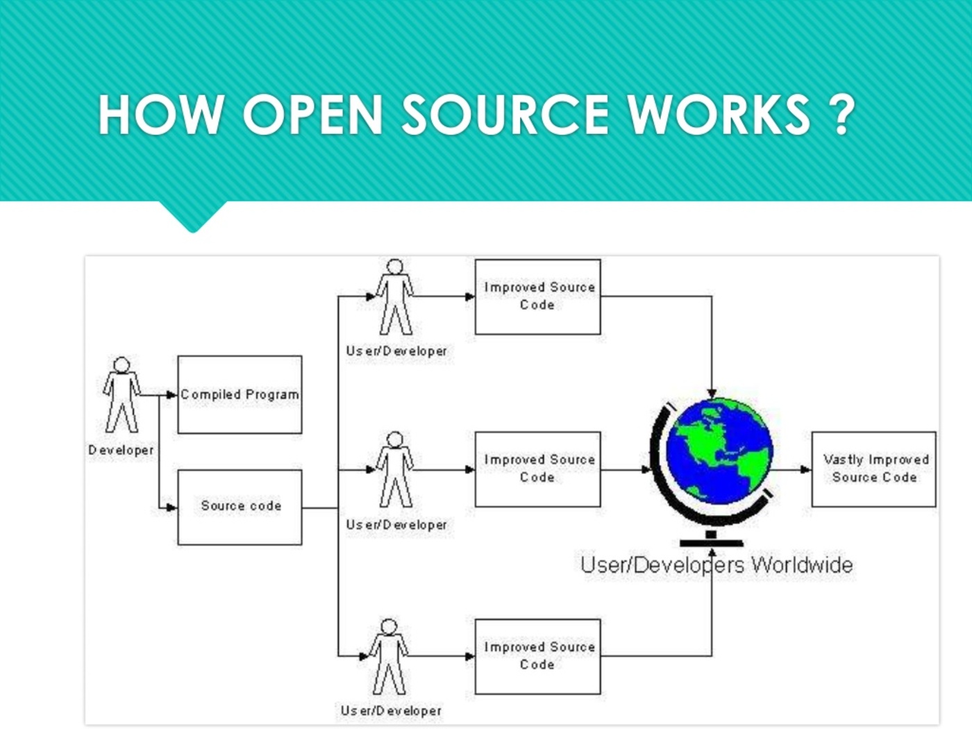 open source dev model