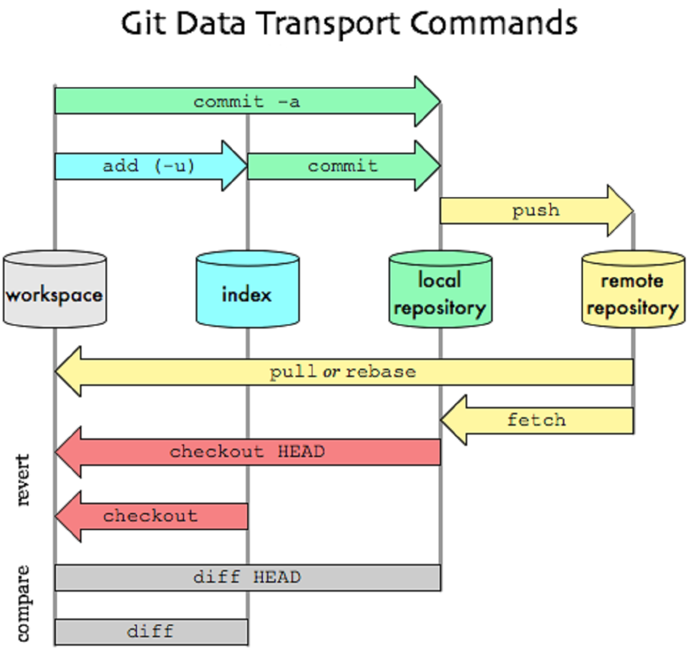 git database 1