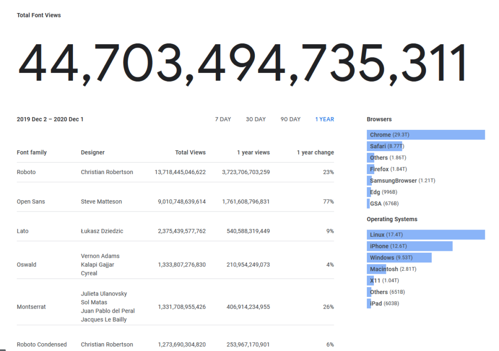 google fonts font manager stats