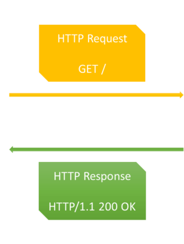 http api