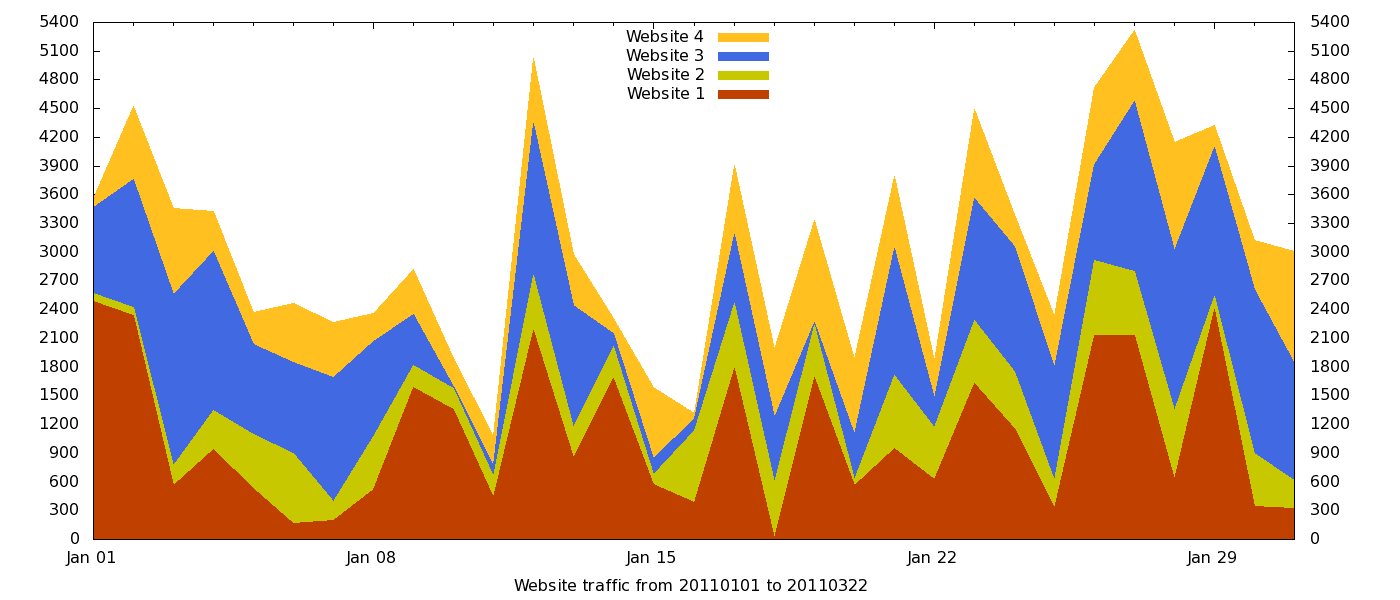 [Guida] Un’introduzione alla realizzazione di grafici con Gnuplot