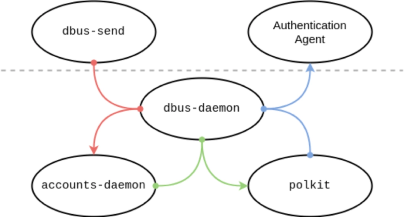 Dbus daemon как запустить. Dbus daemon. Хранитель секретов слаанеш. Линтер схема. Dbus.