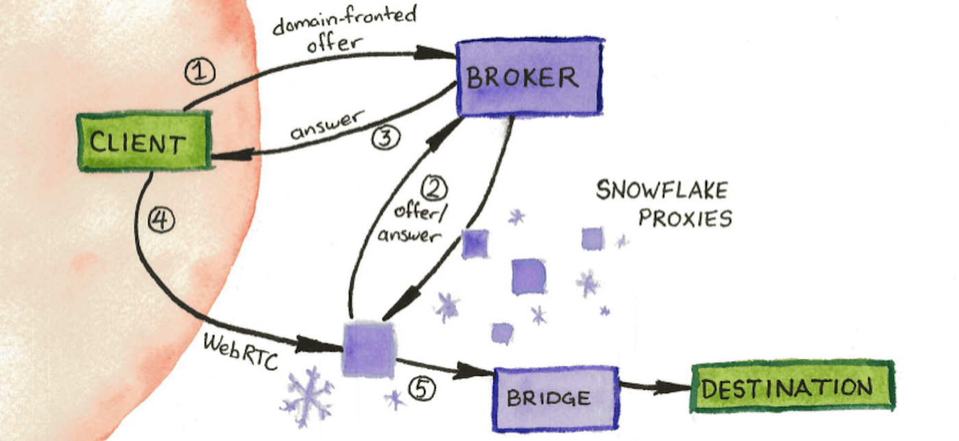 Tor Browser 10.5 migliora il supporto a Wayland ed implementa Snowflake