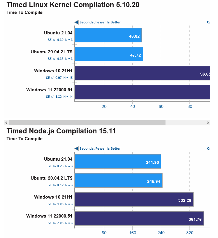 wsl2 ubuntu bench phoronix io