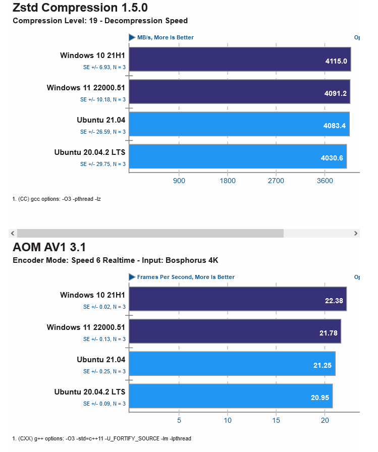 wsl2 ubuntu bench phoronix windows 11