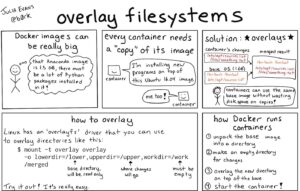 rhel overlayfs