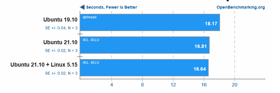 Benchmark tungsten Renderer 0.2.2