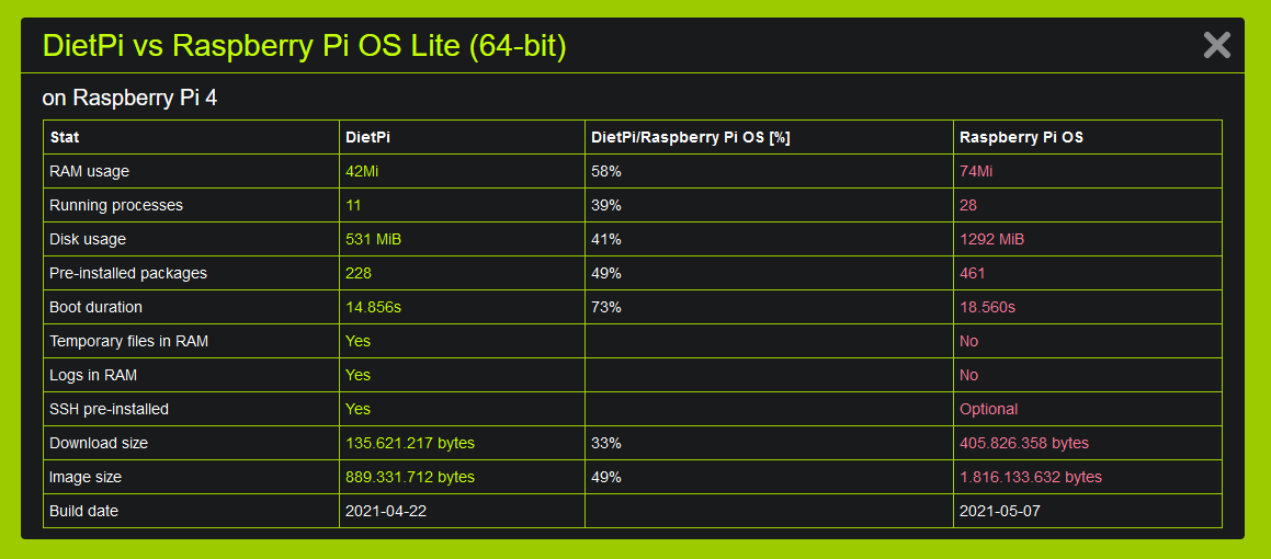 Diet Pi 8.3: un SO efficiente e leggero per la vostra Raspberry! 2 dietpi vs raspberry pi os